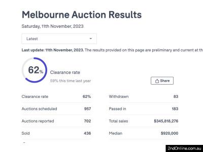 11/11/2023墨尔本二手房产拍卖结果Melbourne Auction Results