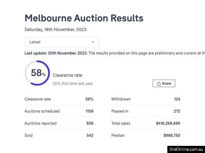 17/11/2023墨尔本二手房产拍卖结果Melbourne Auction Results