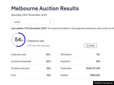 25/11/2023墨尔本二手房产拍卖结果Melbourne Auction Results