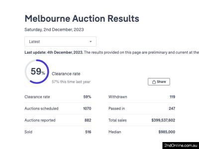 02/12/2023墨尔本二手房产拍卖结果Melbourne Auction Results