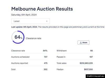06/04/2024墨尔本二手房产拍卖结果Melbourne Auction Results