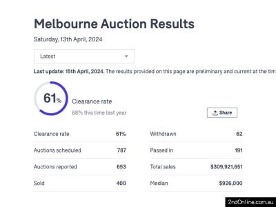 13/04/2024墨尔本二手房产拍卖结果Melbourne Auction Results