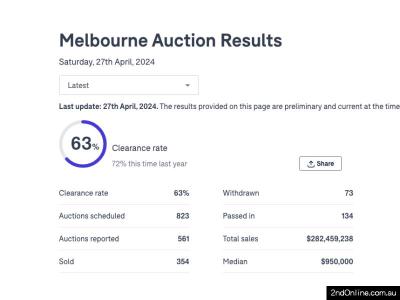 27/04/2024墨尔本二手房产拍卖结果Melbourne Auction Results