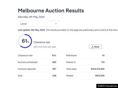 04/05/2024墨尔本二手房产拍卖结果Melbourne Auction Results