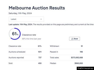 11/05/2024墨尔本二手房产拍卖结果Melbourne Auction Results