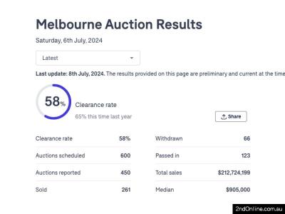 06/07/2024墨尔本二手房产拍卖结果Melbourne Auction Results