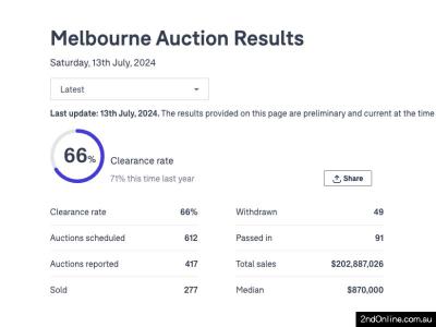 13/07/2024墨尔本二手房产拍卖结果Melbourne Auction Results