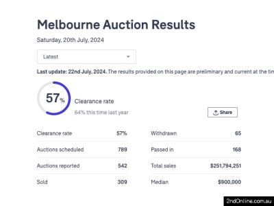20/07/2024墨尔本二手房产拍卖结果Melbourne Auction Results