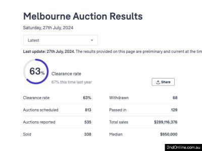 27/07/2024墨尔本二手房产拍卖结果Melbourne Auction Results