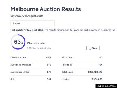 17/08/2024墨尔本二手房产拍卖结果Melbourne Auction Results