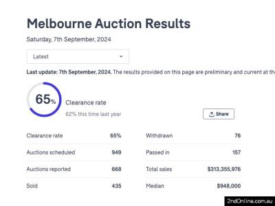 07/09/2024墨尔本二手房产拍卖结果Melbourne Auction Results