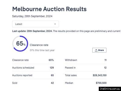 28/09/2024墨尔本二手房产拍卖结果Melbourne Auction Results