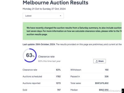 27/10/2024墨尔本二手房产拍卖结果Melbourne Auction Results