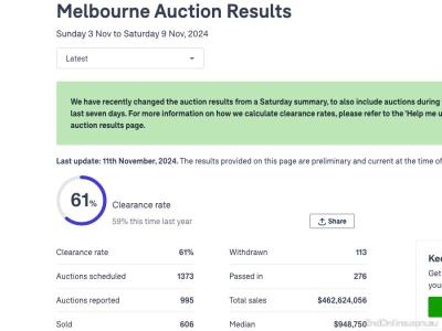 09/11/2024墨尔本二手房产拍卖结果Melbourne Auction Results