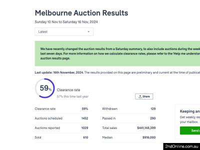 16/11/2024墨尔本二手房产拍卖结果Melbourne Auction Results