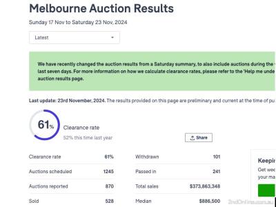 23/11/2024墨尔本二手房产拍卖结果Melbourne Auction Results