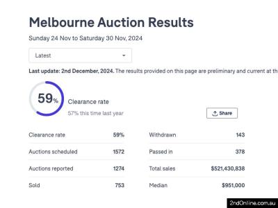 30/11/2024墨尔本二手房产拍卖结果Melbourne Auction Results