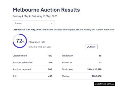 10/05/2025墨尔本二手房产拍卖结果Melbourne Auction Results