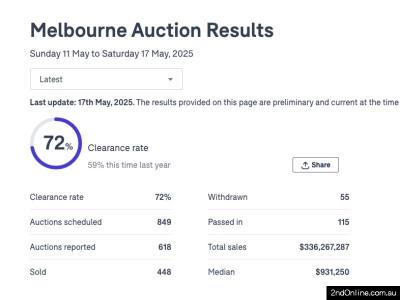 17/05/2025墨尔本二手房产拍卖结果Melbourne Auction Results