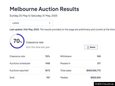 31/05/2025墨尔本二手房产拍卖结果Melbourne Auction Results