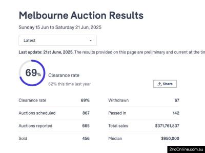 21/06/2025墨尔本二手房产拍卖结果Melbourne Auction Results