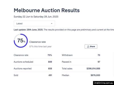 28/06/2025墨尔本二手房产拍卖结果Melbourne Auction Results