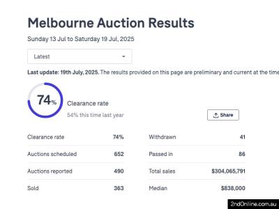 19/07/2025墨尔本二手房产拍卖结果Melbourne Auction Results