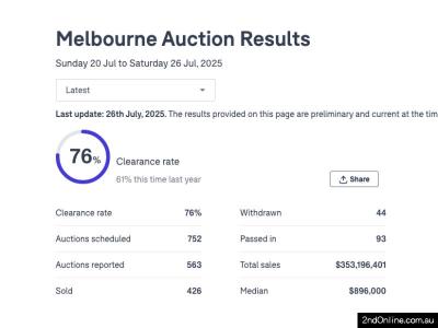 26/07/2025墨尔本二手房产拍卖结果Melbourne Auction Results