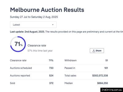 02/08/2025墨尔本二手房产拍卖结果Melbourne Auction Results