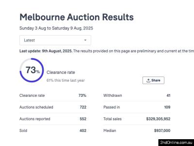 09/08/2025墨尔本二手房产拍卖结果Melbourne Auction Results