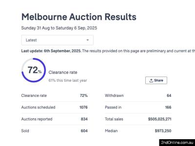 06/09/2025墨尔本二手房产拍卖结果Melbourne Auction Results
