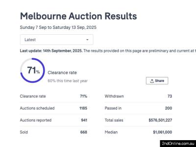 13/09/2025墨尔本二手房产拍卖结果Melbourne Auction Results