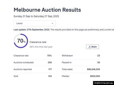 27/09/2025墨尔本二手房产拍卖结果Melbourne Auction Results