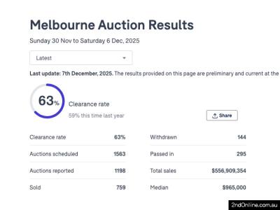 06/12/2025墨尔本二手房产拍卖结果Melbourne Auction Results