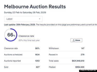 28/02/2026墨尔本二手房产拍卖结果Melbourne Auction Results