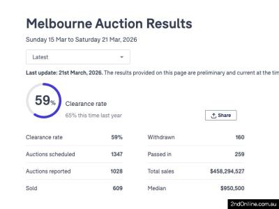 21/03/2026墨尔本二手房产拍卖结果Melbourne Auction Results