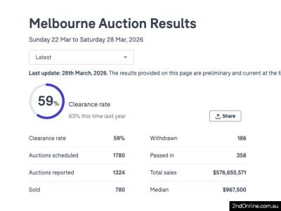 28/03/2026墨尔本二手房产拍卖结果Melbourne Auction Results