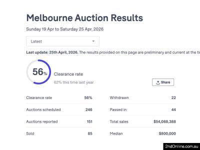 25/04/2026墨尔本二手房产拍卖结果Melbourne Auction Results
