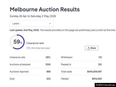 02/05/2026墨尔本二手房产拍卖结果Melbourne Auction Results