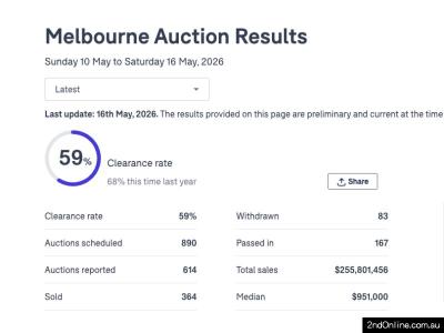 16/05/2026墨尔本二手房产拍卖结果Melbourne Auction Results