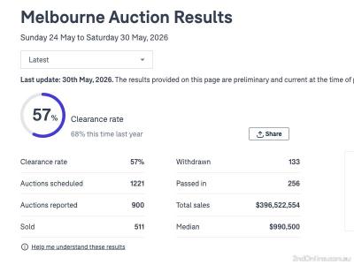 30/05/2026墨尔本二手房产拍卖结果Melbourne Auction Results