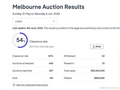 06/06/2026墨尔本二手房产拍卖结果Melbourne Auction Results