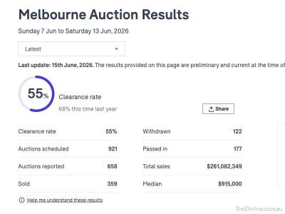 13/06/2026墨尔本二手房产拍卖结果Melbourne Auction Results