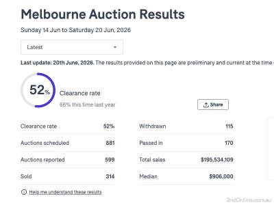 20/06/2026墨尔本二手房产拍卖结果Melbourne Auction Results