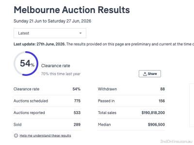 27/06/2026墨尔本二手房产拍卖结果Melbourne Auction Results