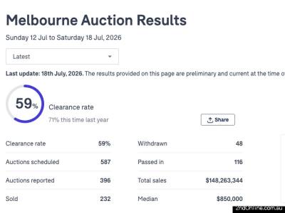 18/07/2026墨尔本二手房产拍卖结果Melbourne Auction Results