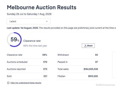 01/08/2026墨尔本二手房产拍卖结果Melbourne Auction Results