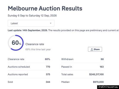 🏠12/09/2026墨尔本二手房产拍卖结果Melbourne Auction Results