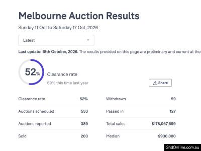 🏠17/10/2026墨尔本二手房产拍卖结果Melbourne Auction Results